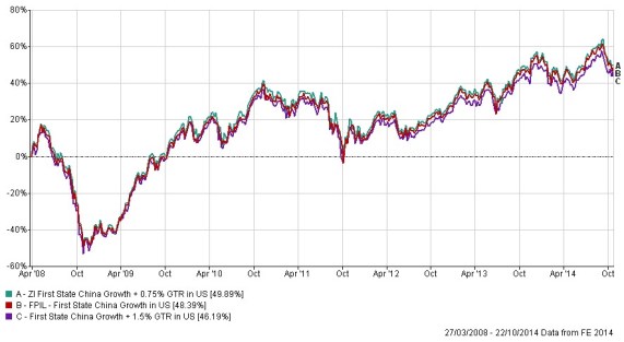 Mirror Fund vs Direct Fund